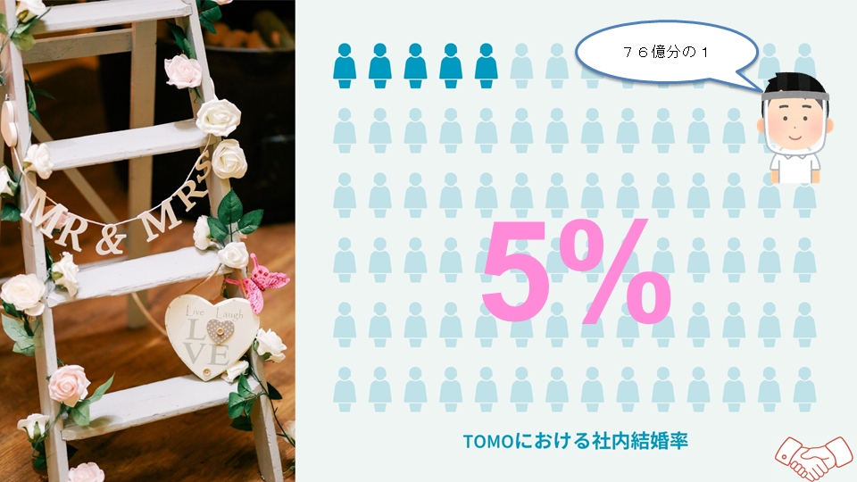 スタッフアンケート_グラフ職場内結婚